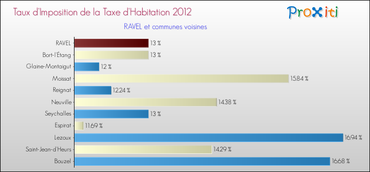 Taux d'imposition de la taxe d'habitation 2012 pour RAVEL et les communes proches Comparaison des taux d'imposition de la taxe d'habitation 2012 pour RAVEL et les communes voisines
