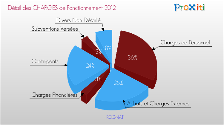 Décomposition des Charges de Fonctionnement 2012 de la commune de REIGNAT Charges de Fonctionnement 2012 pour la commune de REIGNAT