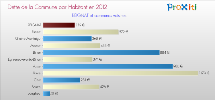 Dette par habitant de la commune en 2012 pour REIGNAT et les communes proches Comparaison de la dette par habitant de la commune en 2012 pour REIGNAT et les communes voisines