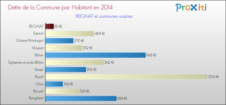 Dette par habitant de la commune en 2014 pour REIGNAT et les communes proches Comparaison de la dette par habitant de la commune en 2014 pour REIGNAT et les communes voisines