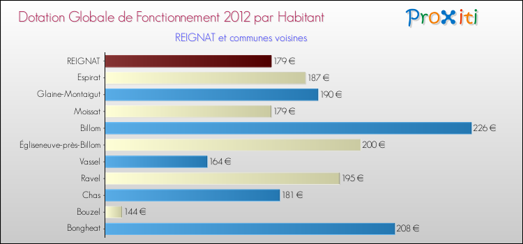 Montant des dotations globales de fonctionnement DGF par Habitant pour REIGNAT et les communes proches Comparaison des des dotations globales de fonctionnement DGF par habitant pour REIGNAT et les communes voisines