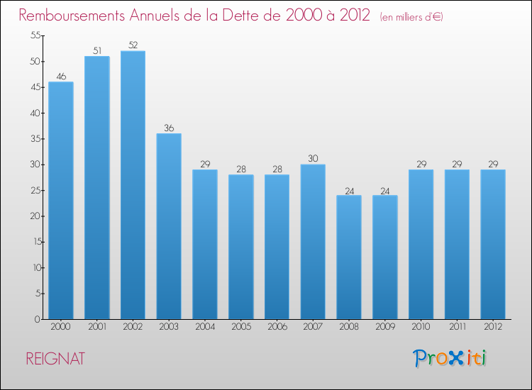 Evolution de l'annuité de la dette pour la commune de REIGNAT de 2000 à 2012 Annuités de la dette pour REIGNAT de 2000 à 2012