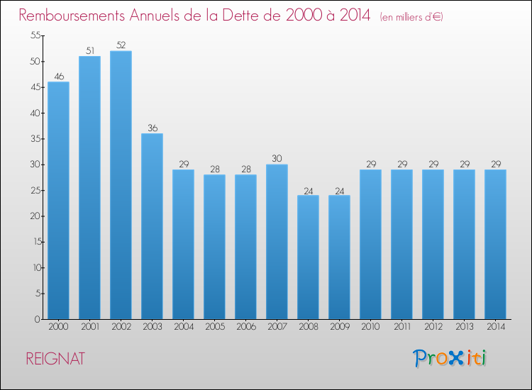 Evolution de l'annuité de la dette pour la commune de REIGNAT de 2000 à 2014 Annuités de la dette pour REIGNAT de 2000 à 2014