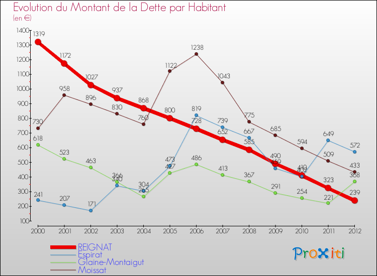 Evolution de la dette par habitant pour la commune de REIGNAT et les communes proches de 2000 à 2012 Comparaison de la dette par habitant pour REIGNAT et les communes voisines de 2000 à 2012