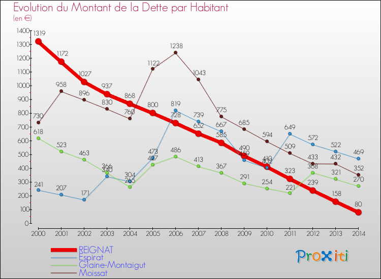 Evolution de la dette par habitant pour la commune de REIGNAT et les communes proches de 2000 à 2014 Comparaison de la dette par habitant pour REIGNAT et les communes voisines de 2000 à 2014