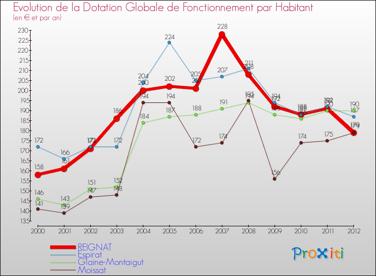 Evolution et montant de la dotation globale de fonctionnement par Habitant pour REIGNAT et les communes proches Comparaison des dotations globales de fonctionnement par habitant pour REIGNAT et les communes voisines