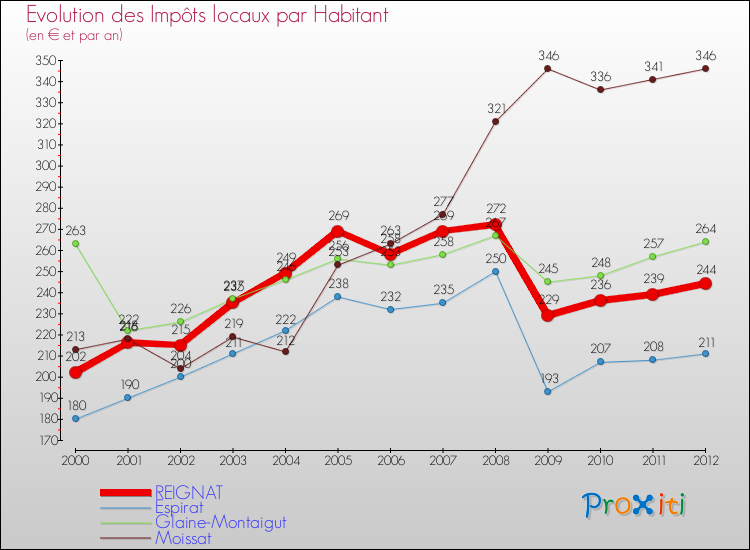 Evolution et montant des impôts locaux par Habitant pour REIGNAT et les communes proches Comparaison des impôts locaux par habitant pour REIGNAT et les communes voisines