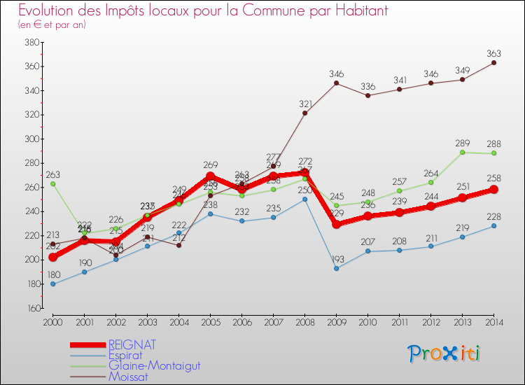 Evolution et montant des impôts locaux par Habitant pour REIGNAT et les communes proches de 2000 à 2014 Comparaison des impôts locaux par habitant pour REIGNAT et les communes voisines de 2000 à 2014