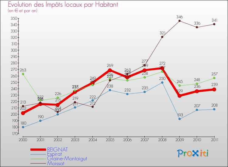 Evolution et montant des impôts locaux par Habitant pour REIGNAT et les communes proches Comparaison des impôts locaux par habitant pour REIGNAT et les communes voisines