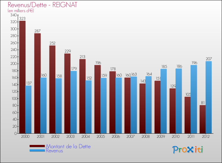 Evolution comparée de la dette et des revenus pour la commune de REIGNAT de 2000 à 2012 Comparaison de la dette et des revenus pour REIGNAT de 2000 à 2012
