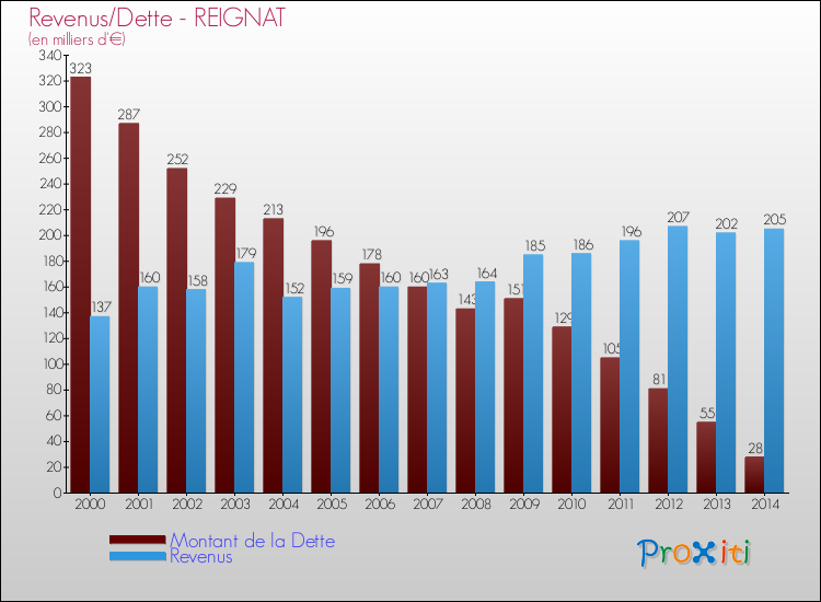 Evolution comparée de la dette et des revenus pour la commune de REIGNAT de 2000 à 2014 Comparaison de la dette et des revenus pour REIGNAT de 2000 à 2014