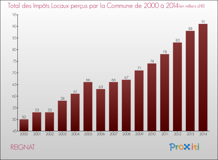 Evolution des Impôts Locaux pour la commune de REIGNAT de 2000 à 2014 Evolution des Impôts Locaux pour REIGNAT de 2000 à 2014