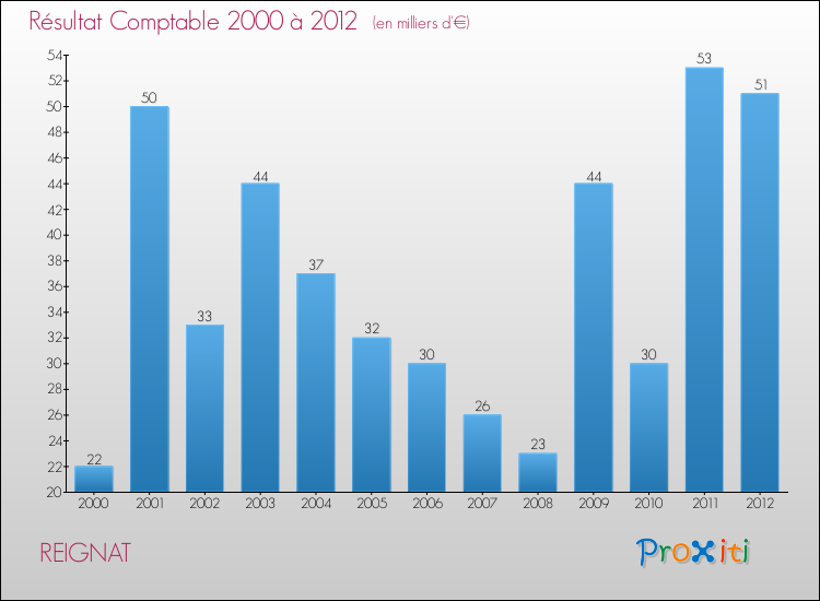 Evolution du résultat comptable pour la commune de REIGNAT de 2000 à 2012 Evolution du résultat comptable pour REIGNAT de 2000 à 2012
