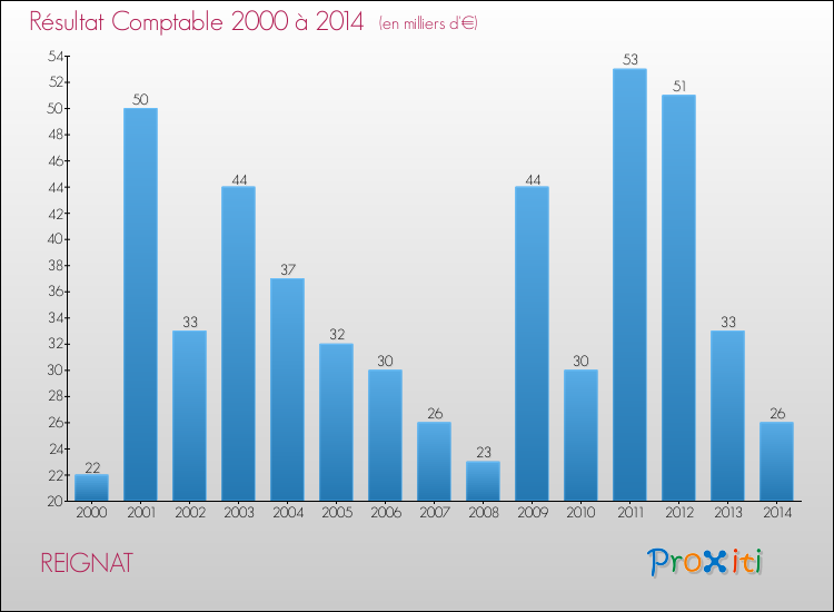 Evolution du résultat comptable pour la commune de REIGNAT de 2000 à 2014 Evolution du résultat comptable pour REIGNAT de 2000 à 2014