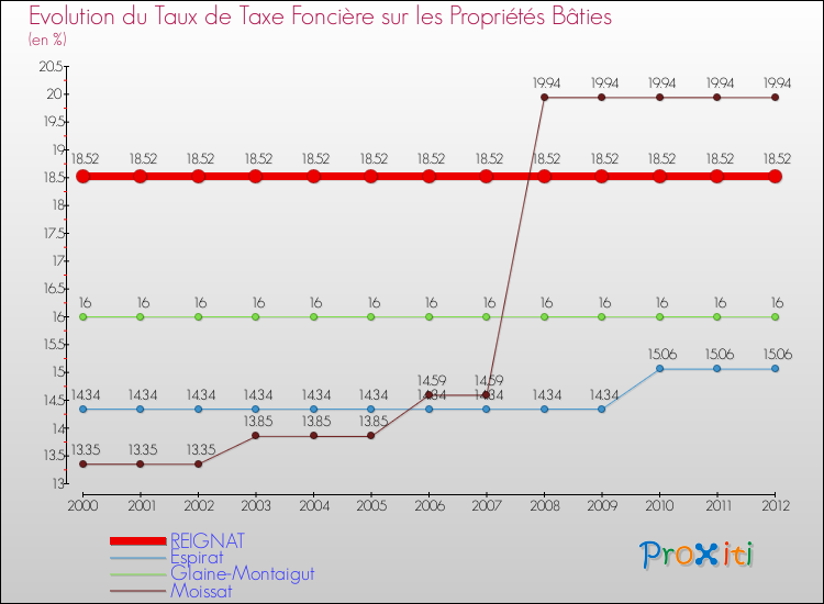 Evolution du taux de la taxe foncière sur le bati pour REIGNAT et les communes proches de 2000 à 2012 Comparaison des taux de taxe foncière sur le bati pour REIGNAT et les communes voisines de 2000 à 2012