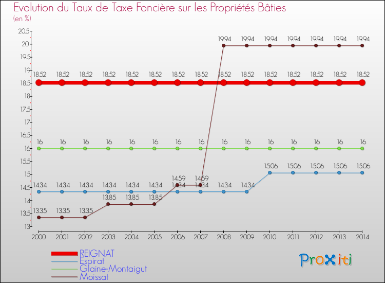 Evolution du taux de la taxe foncière sur le bati pour REIGNAT et les communes proches de 2000 à 2014 Comparaison des taux de taxe foncière sur le bati pour REIGNAT et les communes voisines de 2000 à 2014