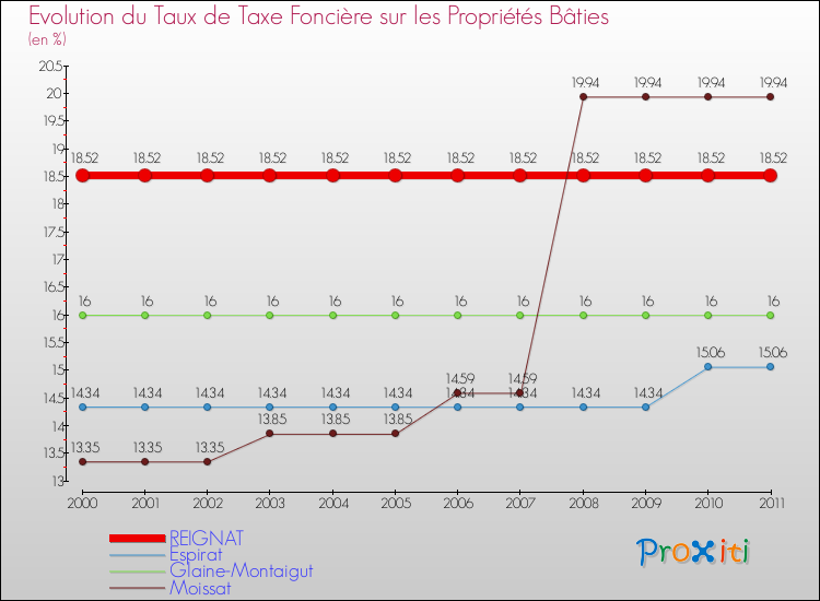 Evolution du taux de la taxe foncière sur le bati pour REIGNAT et les communes proches Comparaison des taux de taxe foncière sur le bati pour REIGNAT et les communes voisines
