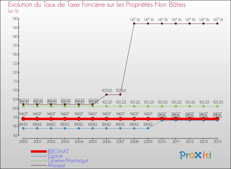 Evolution du taux de la taxe foncière sur les immeubles et terrains non batis pour REIGNAT et les communes proches de 2000 à 2014 Comparaison des taux de la taxe foncière sur les immeubles et terrains non batis pour REIGNAT et les communes voisines de 2000 à 2014
