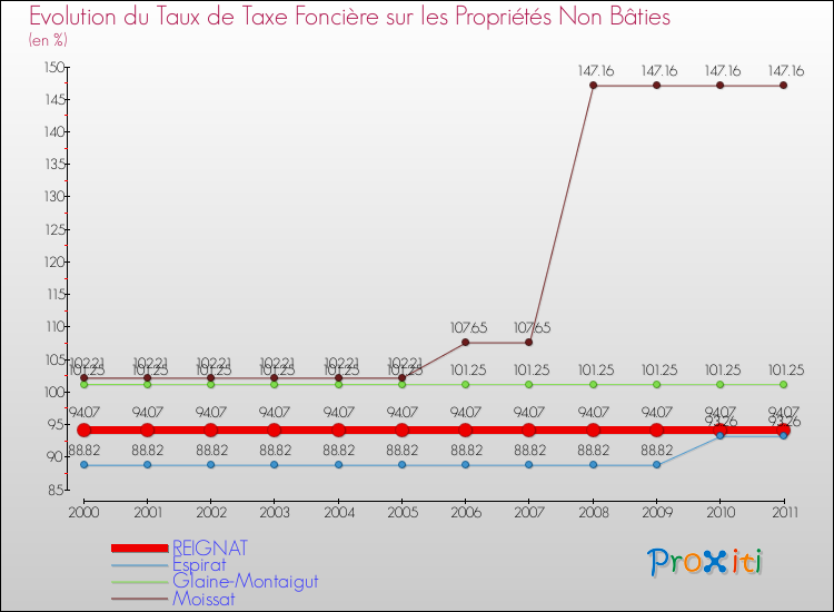 Evolution du taux de la taxe foncière sur les immeubles et terrains non batis pour REIGNAT et les communes proches Comparaison des taux de la taxe foncière sur les immeubles et terrains non batis pour REIGNAT et les communes voisines
