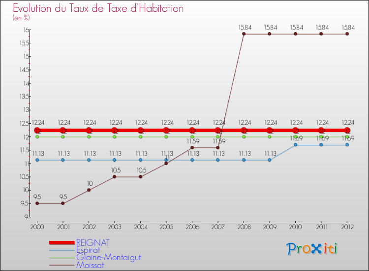 Evolution du taux de la taxe d'habitation pour REIGNAT et les communes proches Comparaison des taux de la taxe d'habitation pour REIGNAT et les communes voisines