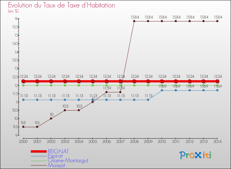 Evolution du taux de la taxe d'habitation pour REIGNAT et les communes proches de 2000 à 2014 Comparaison des taux de la taxe d'habitation pour REIGNAT et les communes voisines de 2000 à 2014