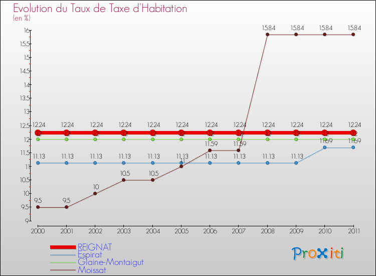 Evolution du taux de la taxe d'habitation pour REIGNAT et les communes proches Comparaison des taux de la taxe d'habitation pour REIGNAT et les communes voisines