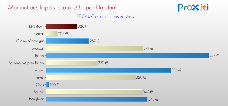 Montant des impôts locaux par Habitant pour REIGNAT et les communes proches Comparaison des impôts locaux par habitant pour REIGNAT et les communes voisines