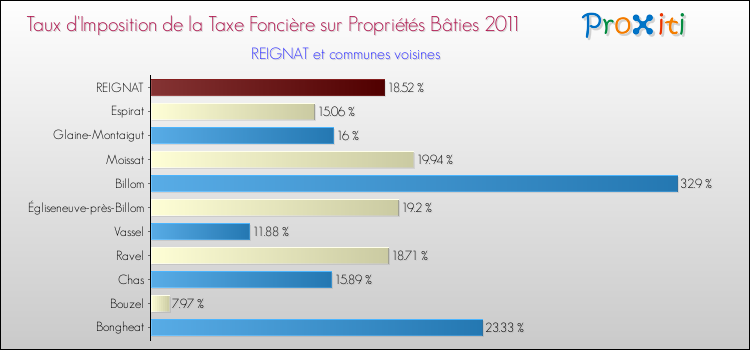 Taux d'imposition de la taxe foncière sur le bati 2011 pour REIGNAT et les communes proches Comparaison des taux d'imposition de la taxe foncière sur le bati 2011 pour REIGNAT et les communes voisines