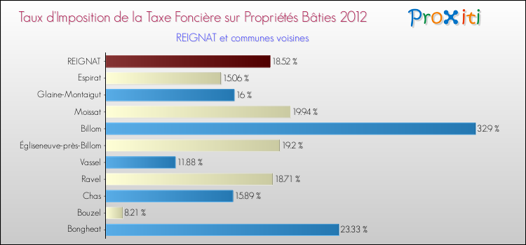 Taux d'imposition de la taxe foncière sur le bati 2012 pour REIGNAT et les communes proches Comparaison des taux d'imposition de la taxe foncière sur le bati 2012 pour REIGNAT et les communes voisines