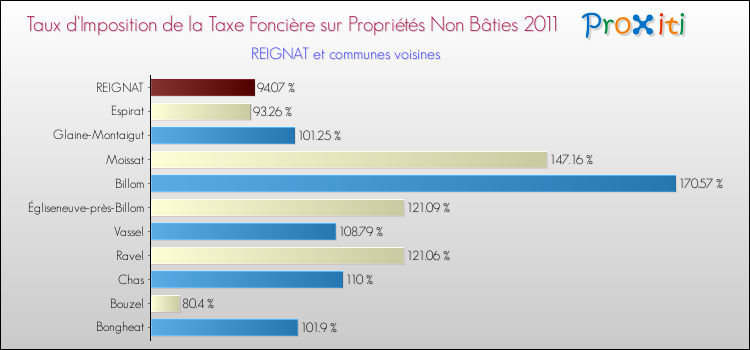 Taux d'imposition de la taxe foncière sur les immeubles et terrains non batis 2011 pour REIGNAT et les communes proches Comparaison des taux d'imposition de la taxe foncière sur les immeubles et terrains non batis 2011 pour REIGNAT et les communes voisines