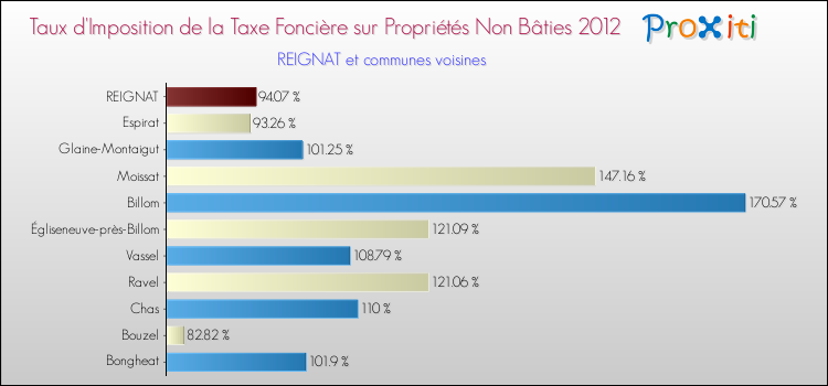 Taux d'imposition de la taxe foncière sur les immeubles et terrains non batis 2012 pour REIGNAT et les communes proches Comparaison des taux d'imposition de la taxe foncière sur les immeubles et terrains non batis 2012 pour REIGNAT et les communes voisines