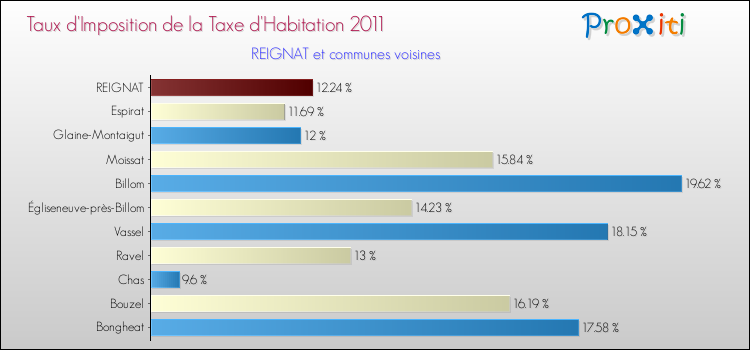 Taux d'imposition de la taxe d'habitation 2011 pour REIGNAT et les communes proches Comparaison des taux d'imposition de la taxe d'habitation 2011 pour REIGNAT et les communes voisines