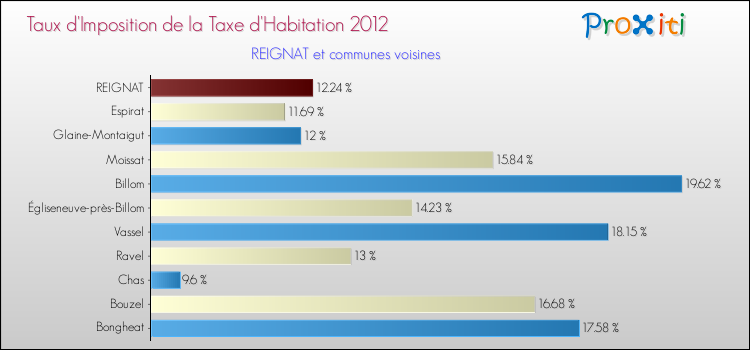 Taux d'imposition de la taxe d'habitation 2012 pour REIGNAT et les communes proches Comparaison des taux d'imposition de la taxe d'habitation 2012 pour REIGNAT et les communes voisines