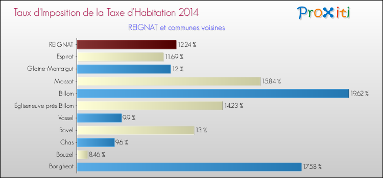 Taux d'imposition de la taxe d'habitation 2014 pour REIGNAT et les communes proches Comparaison des taux d'imposition de la taxe d'habitation 2014 pour REIGNAT et les communes voisines