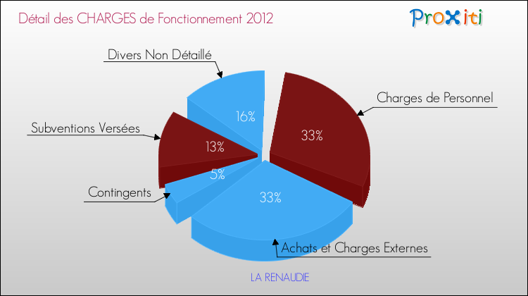 Décomposition des Charges de Fonctionnement 2012 de la commune de LA RENAUDIE Charges de Fonctionnement 2012 pour la commune de LA RENAUDIE