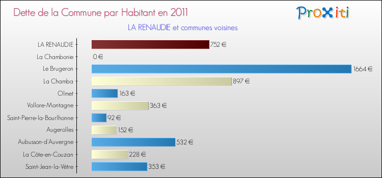Dette par habitant de la commune en 2011 pour LA RENAUDIE et les communes proches Comparaison de la dette par habitant de la commune en 2011 pour LA RENAUDIE et les communes voisines