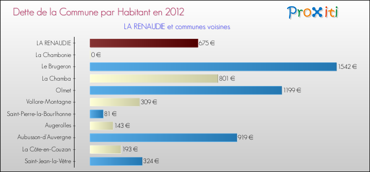 Dette par habitant de la commune en 2012 pour LA RENAUDIE et les communes proches Comparaison de la dette par habitant de la commune en 2012 pour LA RENAUDIE et les communes voisines