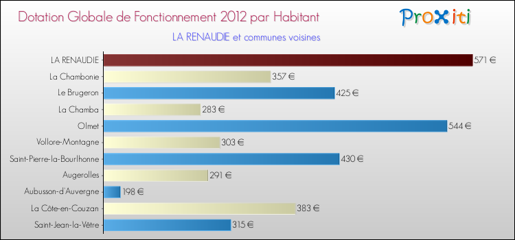 Montant des dotations globales de fonctionnement DGF par Habitant pour LA RENAUDIE et les communes proches Comparaison des des dotations globales de fonctionnement DGF par habitant pour LA RENAUDIE et les communes voisines