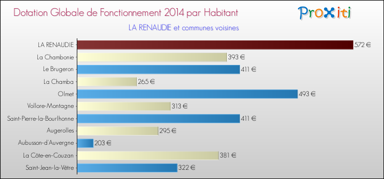 Montant des dotations globales de fonctionnement DGF par Habitant pour LA RENAUDIE et les communes proches en 2014. Comparaison des des dotations globales de fonctionnement DGF par habitant pour LA RENAUDIE et les communes voisines en 2014.