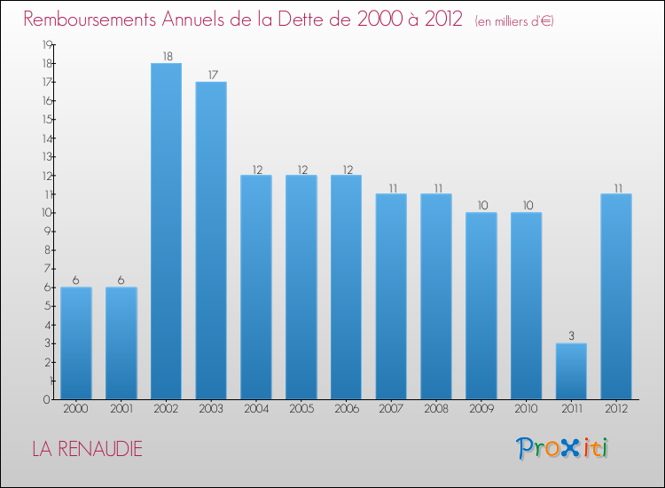 Evolution de l'annuité de la dette pour la commune de LA RENAUDIE de 2000 à 2012 Annuités de la dette pour LA RENAUDIE de 2000 à 2012