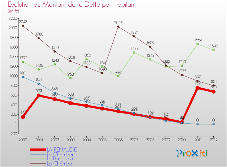 Evolution de la dette par habitant pour la commune de LA RENAUDIE et les communes proches de 2000 à 2012 Comparaison de la dette par habitant pour LA RENAUDIE et les communes voisines de 2000 à 2012