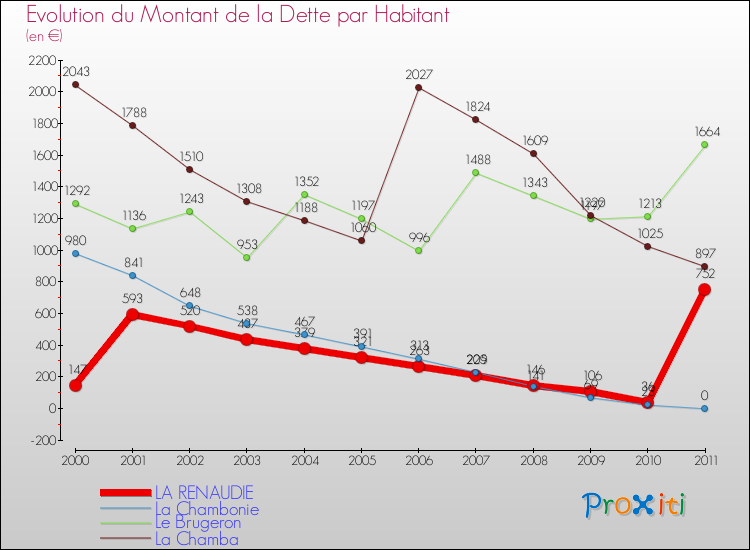 Evolution de la dette par habitant pour la commune de LA RENAUDIE et les communes proches Comparaison de la dette par habitant pour LA RENAUDIE et les communes voisines