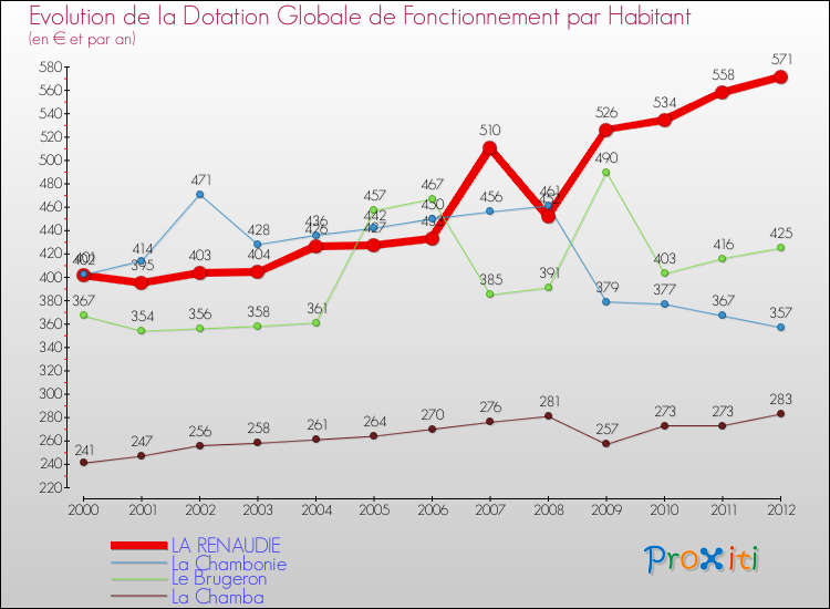 Evolution et montant de la dotation globale de fonctionnement par Habitant pour LA RENAUDIE et les communes proches Comparaison des dotations globales de fonctionnement par habitant pour LA RENAUDIE et les communes voisines