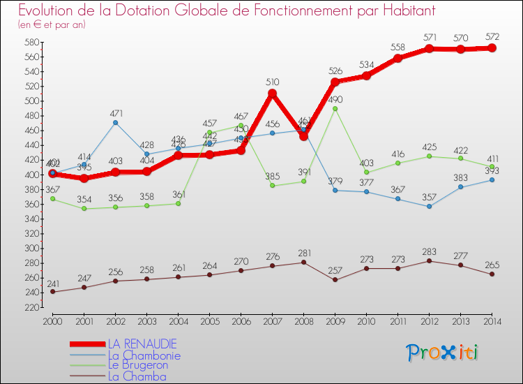 Evolution et montant de la dotation globale de fonctionnement par Habitant pour LA RENAUDIE et les communes proches de 2000 à 2014. Comparaison des dotations globales de fonctionnement par habitant pour LA RENAUDIE et les communes voisines de 2000 à 2014.