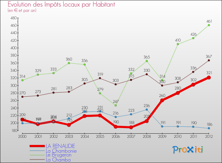 Evolution et montant des impôts locaux par Habitant pour LA RENAUDIE et les communes proches Comparaison des impôts locaux par habitant pour LA RENAUDIE et les communes voisines