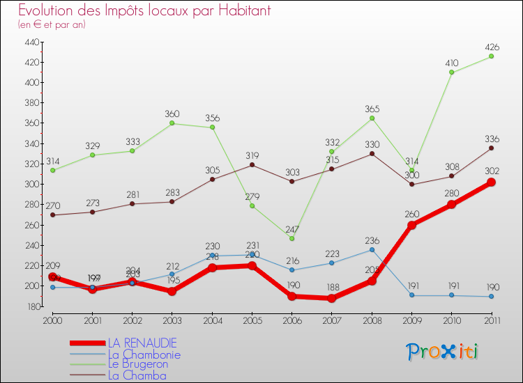 Evolution et montant des impôts locaux par Habitant pour LA RENAUDIE et les communes proches Comparaison des impôts locaux par habitant pour LA RENAUDIE et les communes voisines