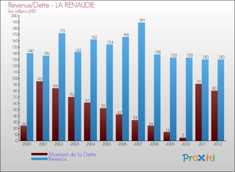 Evolution comparée de la dette et des revenus pour la commune de LA RENAUDIE de 2000 à 2012 Comparaison de la dette et des revenus pour LA RENAUDIE de 2000 à 2012