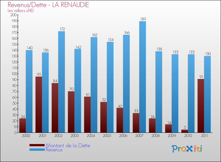 Evolution comparée de la dette et des revenus pour la commune de LA RENAUDIE de 2000 à 2011 Comparaison de la dette et des revenus pour LA RENAUDIE de 2000 à 2011