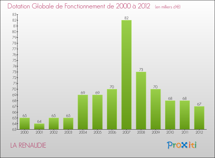 Evolution du montant de la Dotation Globale de Fonctionnement pour la commune de LA RENAUDIE de 2000 à 2012 Evolution du montant de la Dotation Globale de Fonctionnement pour LA RENAUDIE de 2000 à 2012
