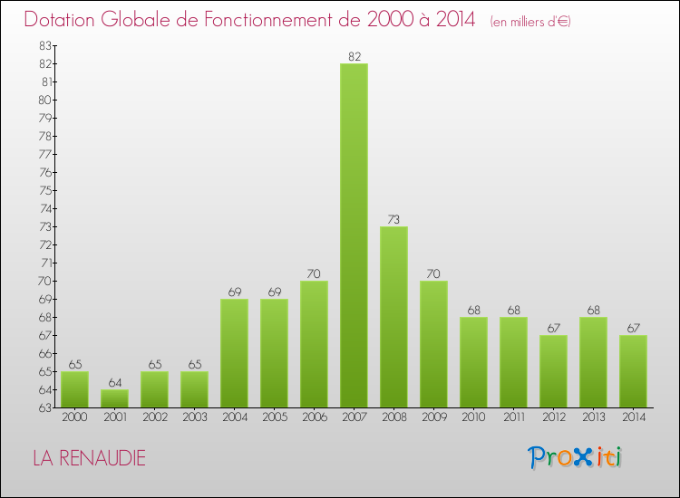 Evolution du montant de la Dotation Globale de Fonctionnement pour la commune de LA RENAUDIE de 2000 à 2014 Evolution du montant de la Dotation Globale de Fonctionnement pour LA RENAUDIE de 2000 à 2014